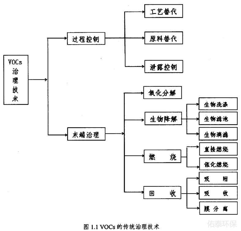 工業(yè)涂裝廢氣治理技術(shù)有那些？